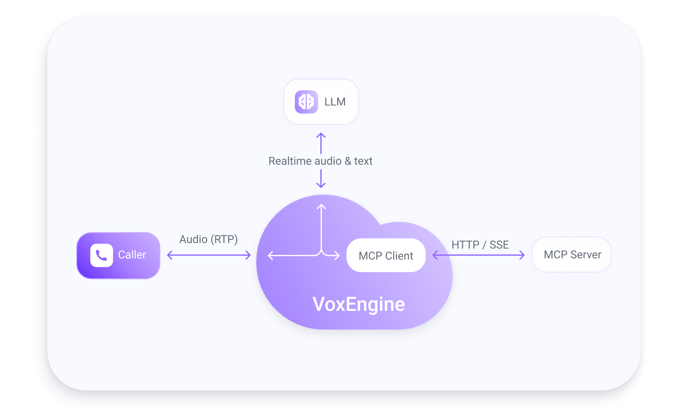 Flexible MCP Interaction