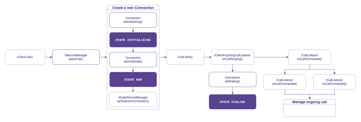 Outgoing call connection Outgoing call connection