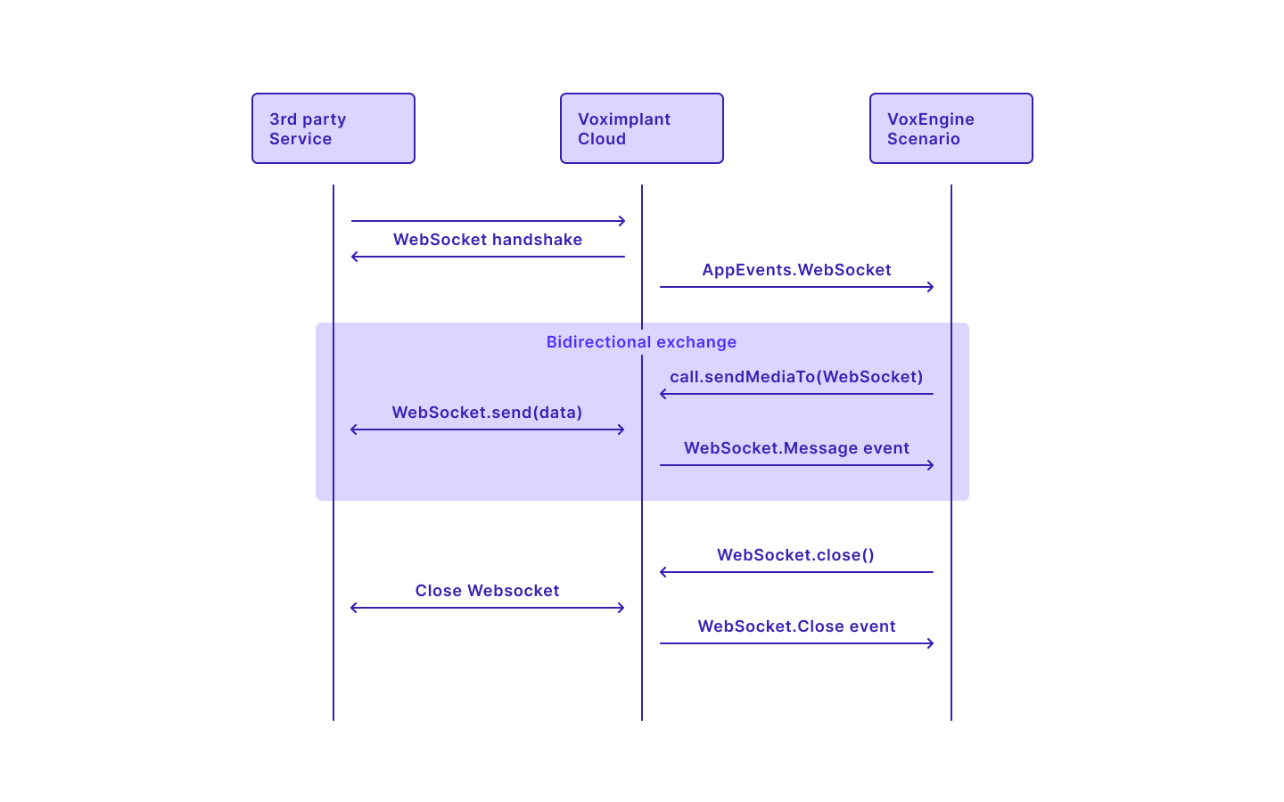 Incoming WebSocket